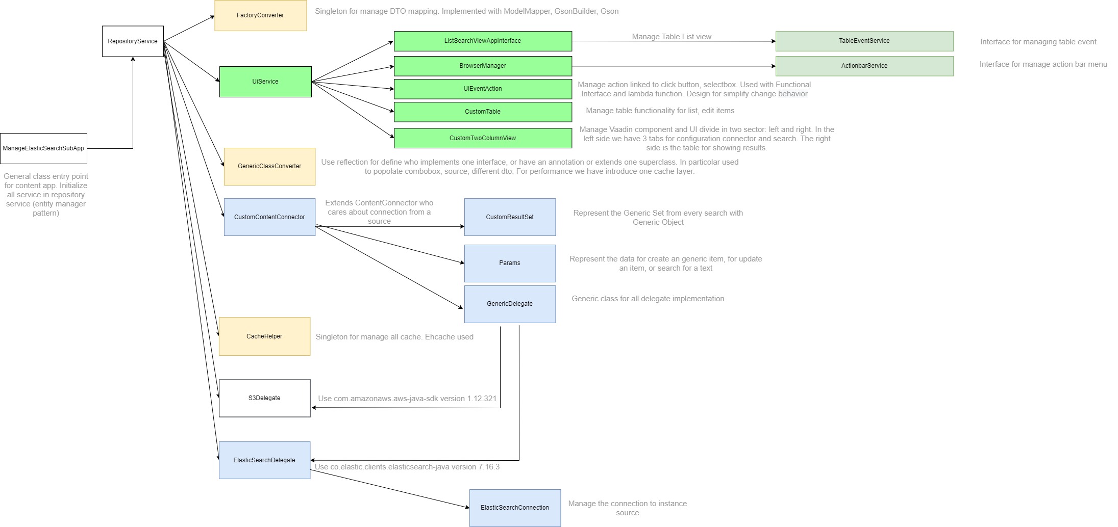 Content app elasticSearch S3