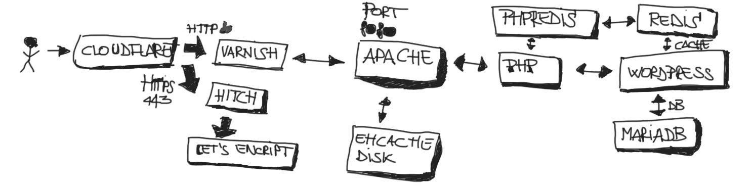 Wordpress server design